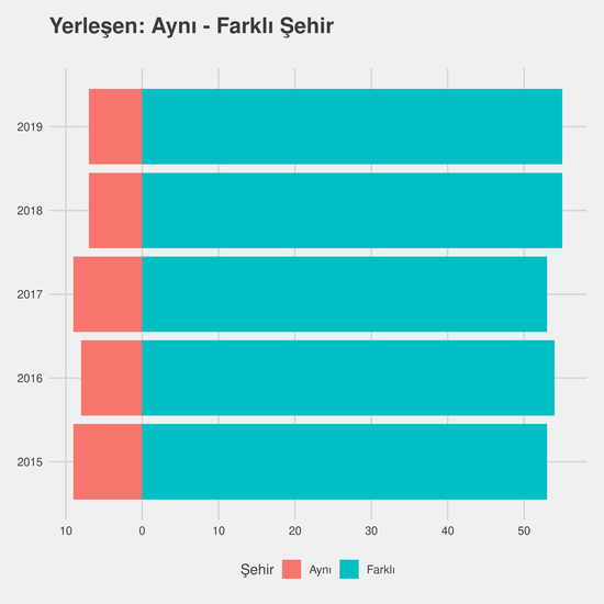 Türk Dili ve Edebiyatı yıllara göre cinsiyet