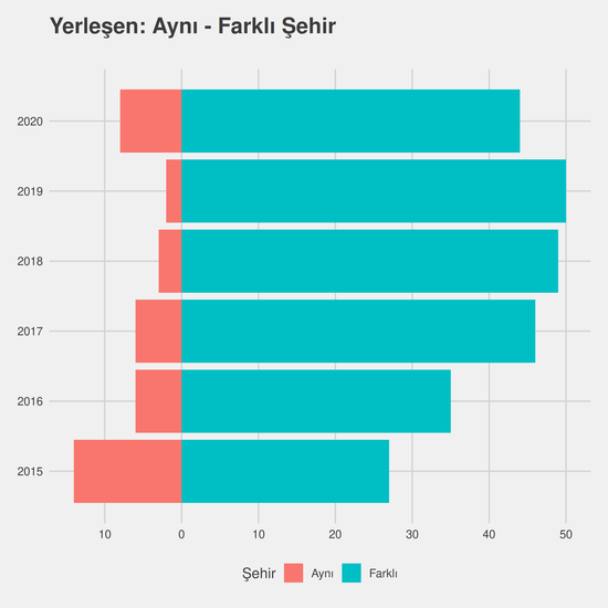 İş Sağlığı ve Güvenliği yıllara göre cinsiyet