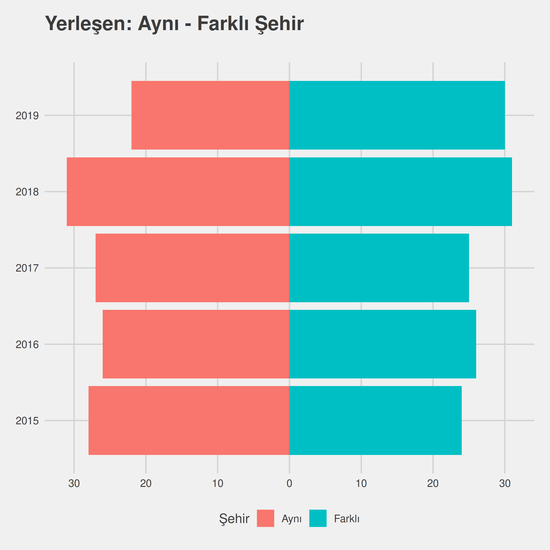 Türkçe Öğretmenliği yıllara göre cinsiyet