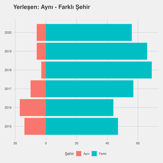 Lojistik yıllara göre cinsiyet