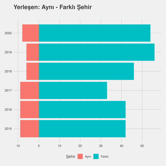 Mekatronik yıllara göre cinsiyet