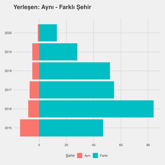 Yerel Yönetimler yıllara göre cinsiyet