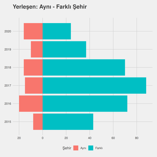 Yerel Yönetimler yıllara göre cinsiyet