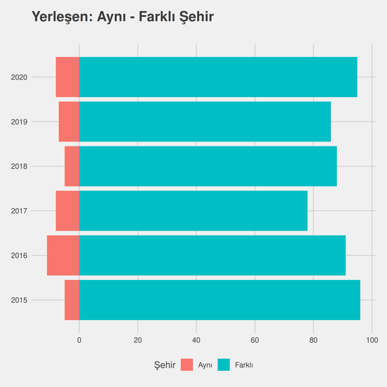 Lojistik yıllara göre cinsiyet