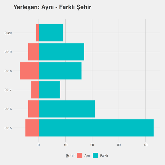 Dış Ticaret yıllara göre cinsiyet