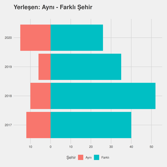 Halkla İlişkiler ve Tanıtım yıllara göre cinsiyet