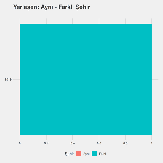 Çocuk Gelişimi - (Yüksekokul) yıllara göre cinsiyet