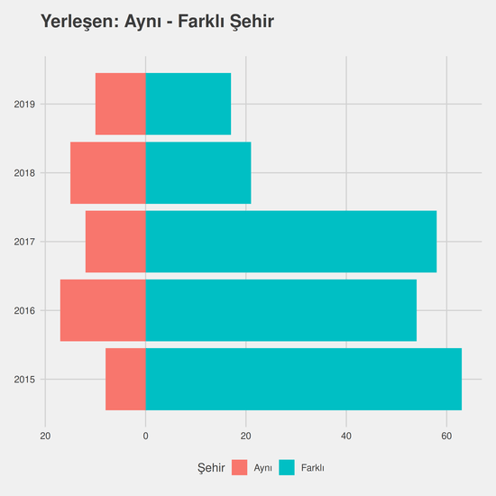 Matematik yıllara göre cinsiyet