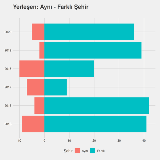 Muhasebe ve Vergi Uygulamaları yıllara göre cinsiyet