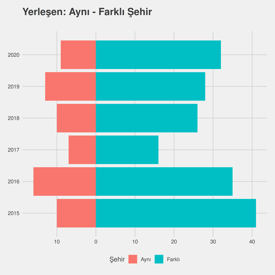 Muhasebe ve Vergi Uygulamaları yıllara göre cinsiyet