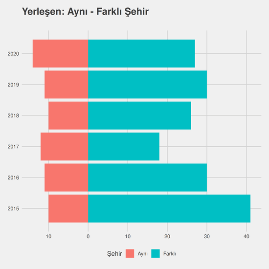 Muhasebe ve Vergi Uygulamaları yıllara göre cinsiyet