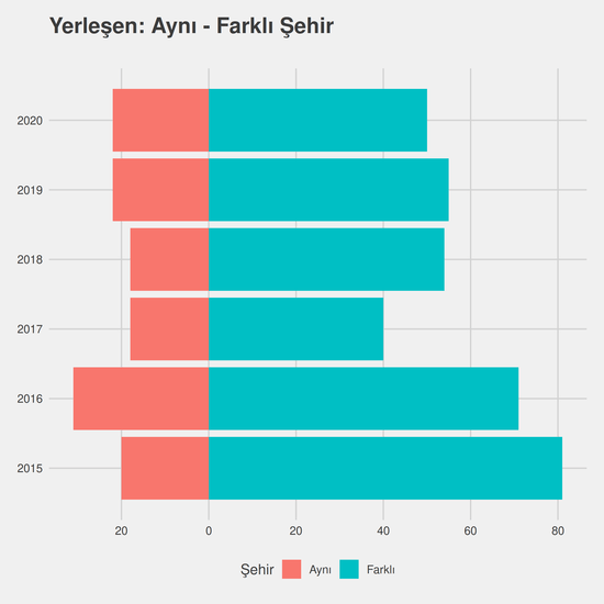 Muhasebe ve Vergi Uygulamaları yıllara göre cinsiyet