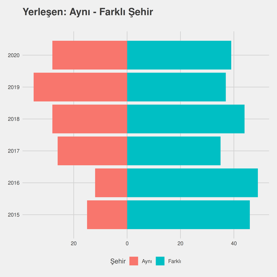 Coğrafi Bilgi Sistemleri yıllara göre cinsiyet