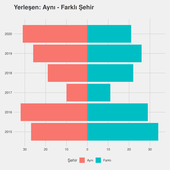 Coğrafi Bilgi Sistemleri - İÖ-Ücretli yıllara göre cinsiyet