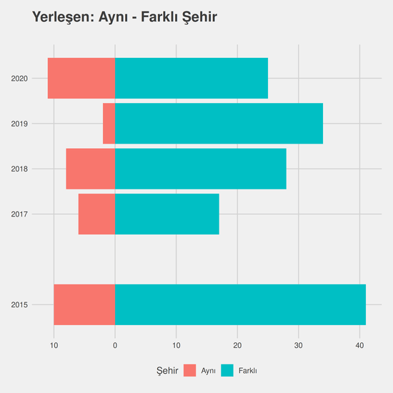 Dış Ticaret yıllara göre cinsiyet