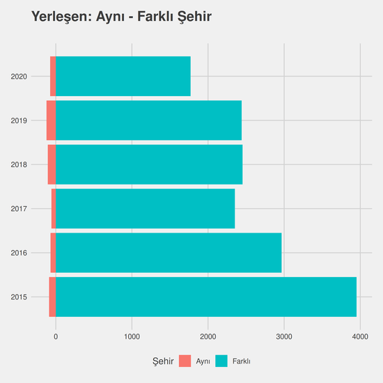 Laborant ve Veteriner Sağlık - (Açık Öğretim) - Aö-Ücretli yıllara göre cinsiyet