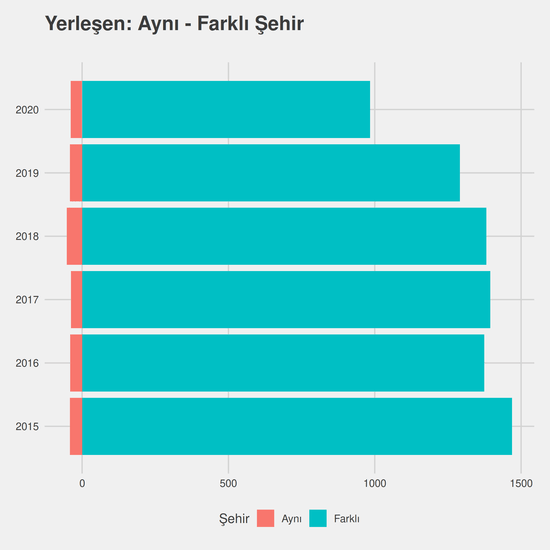 Büro Yönetimi ve Yönetici Asistanlığı - (Açık Öğretim) - Aö-Ücretli yıllara göre cinsiyet