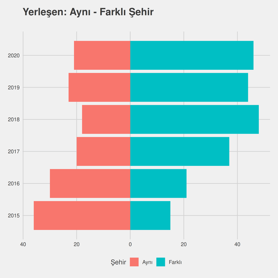 Büro Yönetimi ve Yönetici Asistanlığı yıllara göre cinsiyet