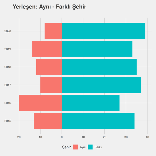 Bitki Koruma yıllara göre cinsiyet