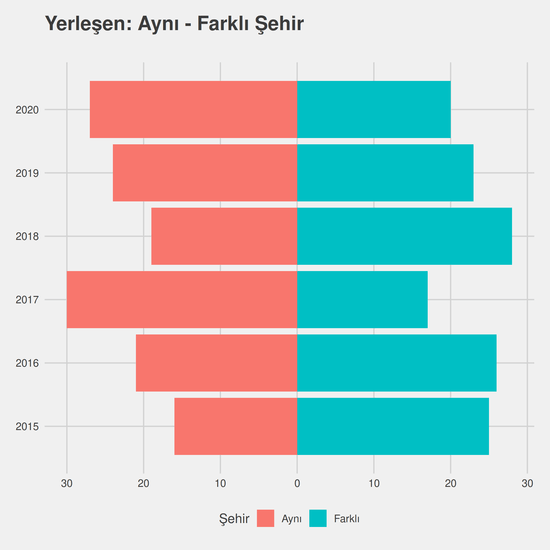 Zootekni yıllara göre cinsiyet