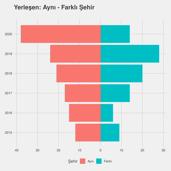 Radyoterapi yıllara göre cinsiyet