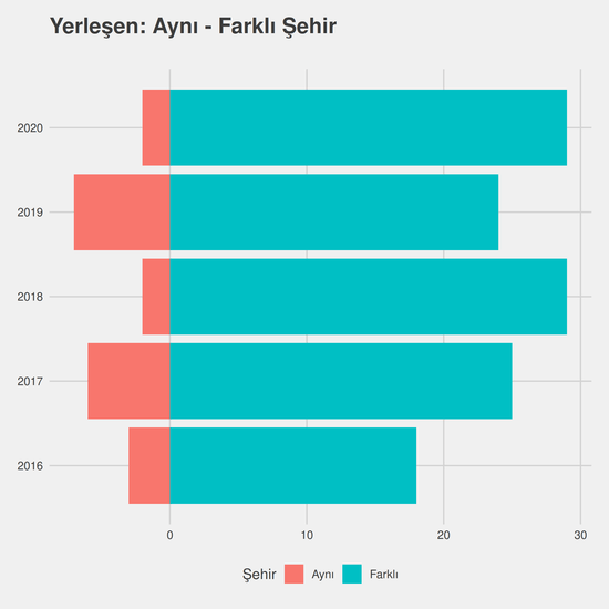 Evde Hasta Bakımı yıllara göre cinsiyet