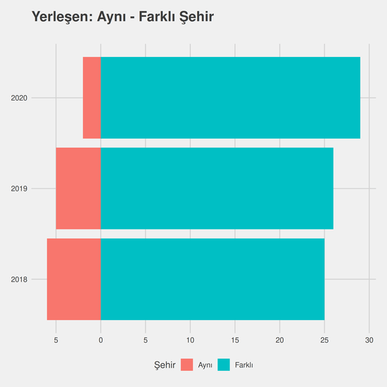 Aşçılık yıllara göre cinsiyet