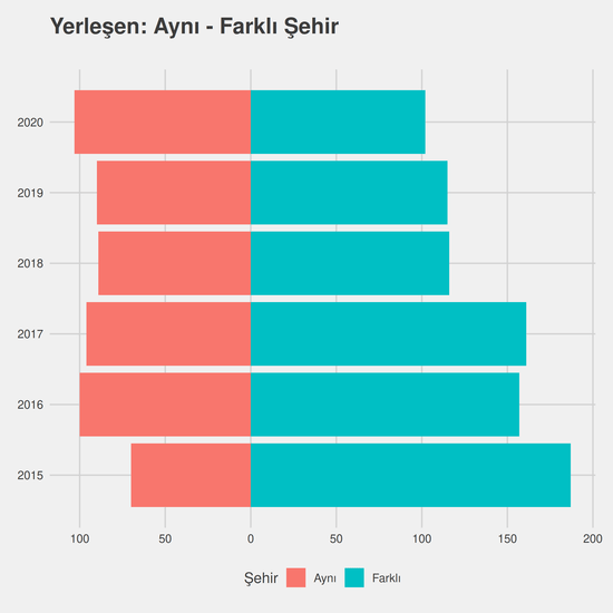 Hukuk yıllara göre cinsiyet