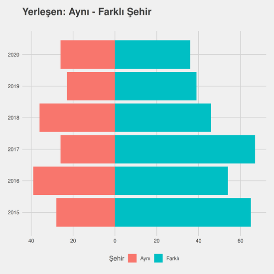 İlköğretim Matematik Öğretmenliği yıllara göre cinsiyet