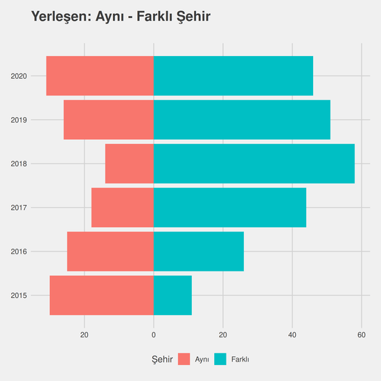 Diyaliz yıllara göre cinsiyet