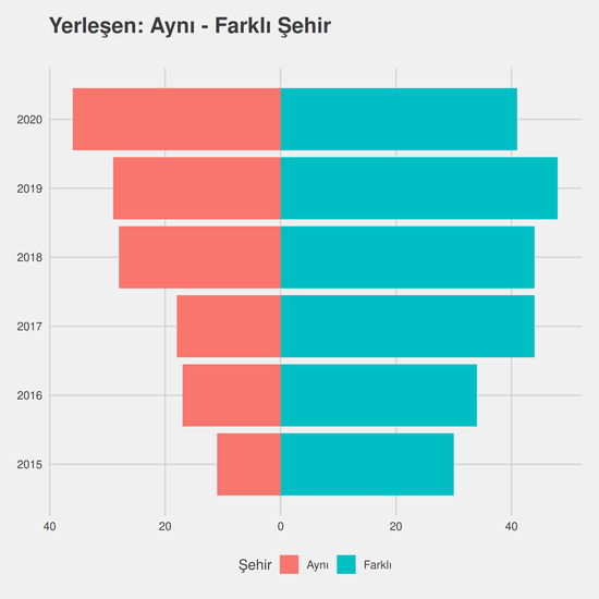 Diş Protez Teknolojisi yıllara göre cinsiyet