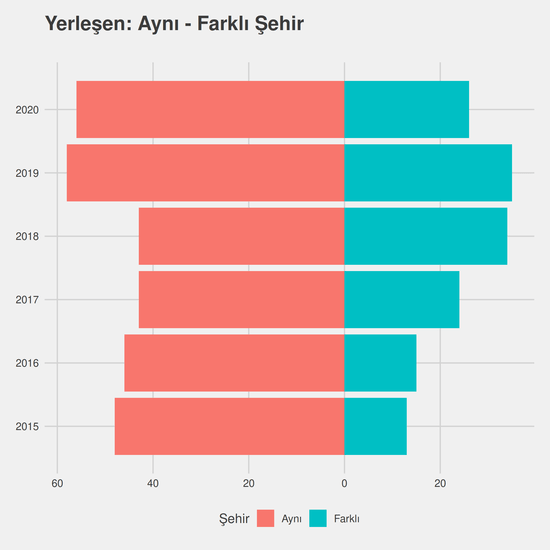 Adalet yıllara göre cinsiyet