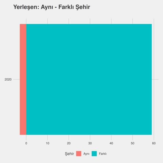 Finans ve Bankacılık - (Yüksekokul) yıllara göre cinsiyet