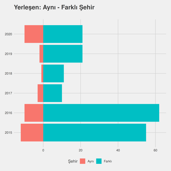 İşletme yıllara göre cinsiyet