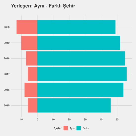 Tarih yıllara göre cinsiyet