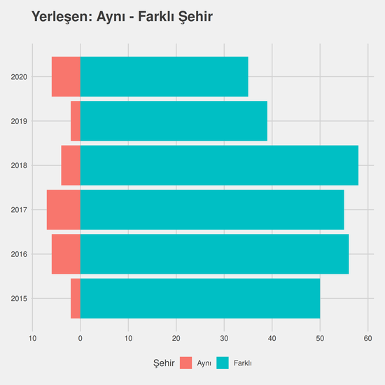 Tarih - İÖ-Ücretli yıllara göre cinsiyet