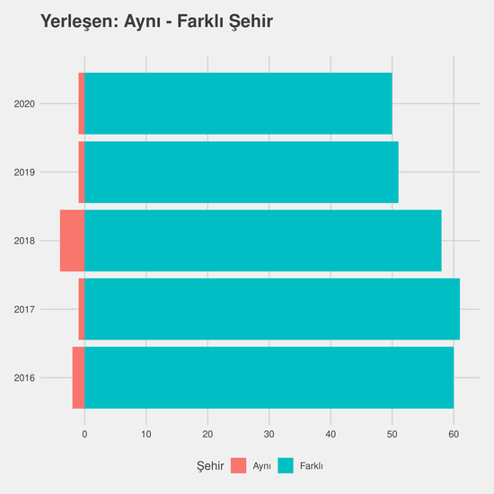 İlköğretim Matematik Öğretmenliği yıllara göre cinsiyet