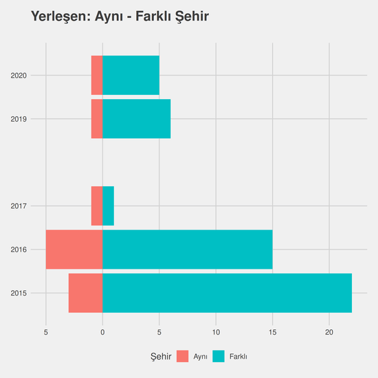 Gıda Teknolojisi yıllara göre cinsiyet