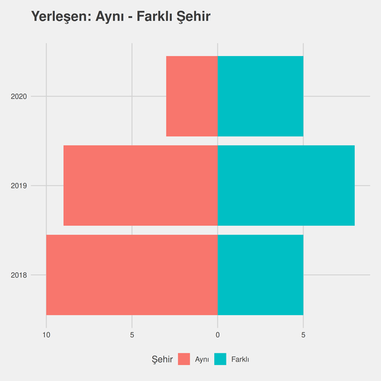 Yerel Yönetimler yıllara göre cinsiyet