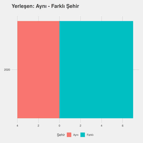 Makine yıllara göre cinsiyet