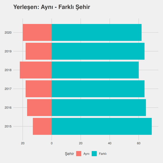 Tarih yıllara göre cinsiyet