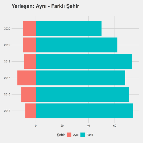 Tarih - İÖ-Ücretli yıllara göre cinsiyet