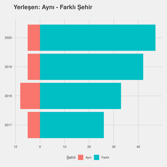 Laborant ve Veteriner Sağlık yıllara göre cinsiyet