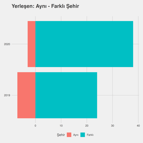 Laborant ve Veteriner Sağlık yıllara göre cinsiyet