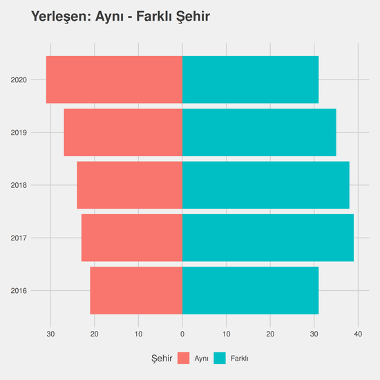 Uluslararası Ticaret ve Lojistik - (Fakülte) yıllara göre cinsiyet