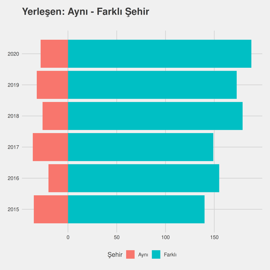 Tıp yıllara göre cinsiyet