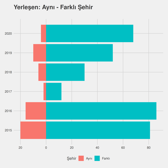 Bilgisayar Programcılığı yıllara göre cinsiyet