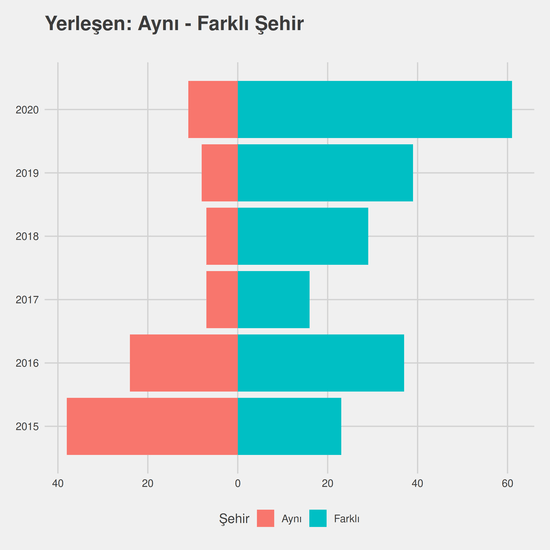 Bilgisayar Programcılığı yıllara göre cinsiyet