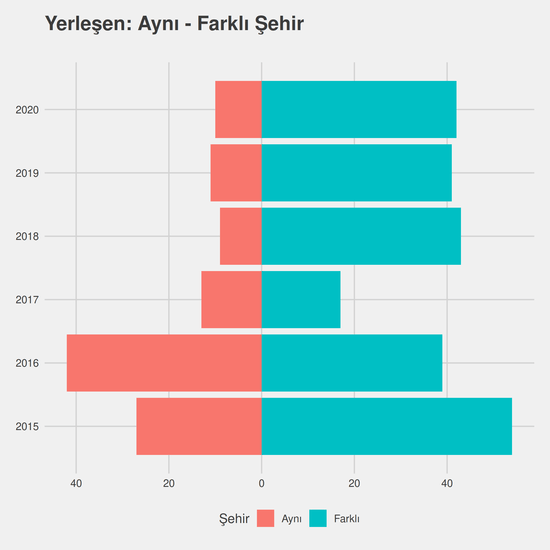 Bilgisayar Programcılığı yıllara göre cinsiyet