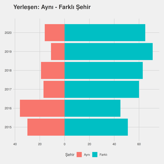 Bilgisayar Programcılığı yıllara göre cinsiyet